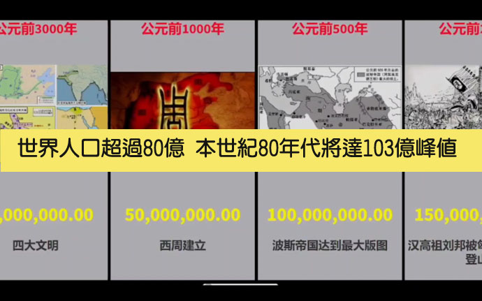 2025元月全球人口將達80.92億