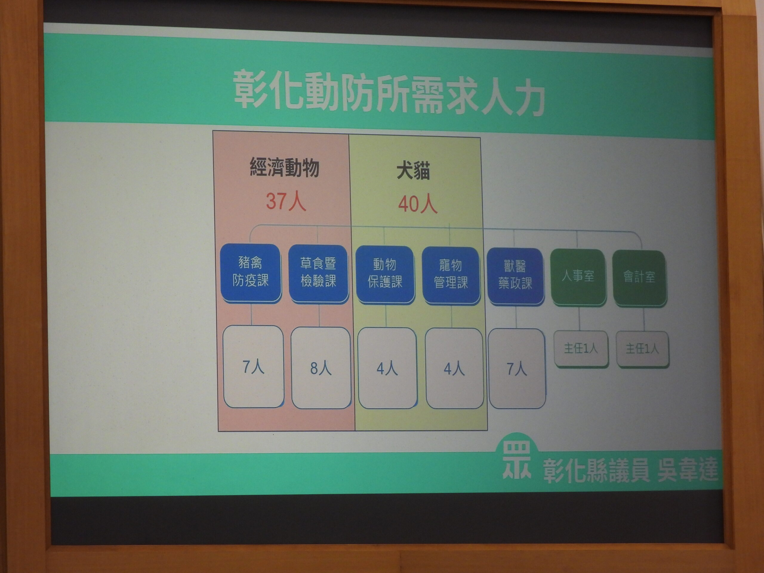 彰化動保人力僅23人遠低於需求77人 議員批救援斷鏈 議長謝典林關切自治條例進度